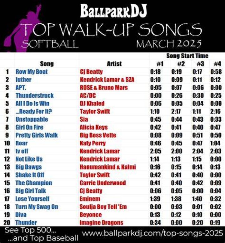 2022 Best WalkUp Songs for Baseball Players [By Genre]