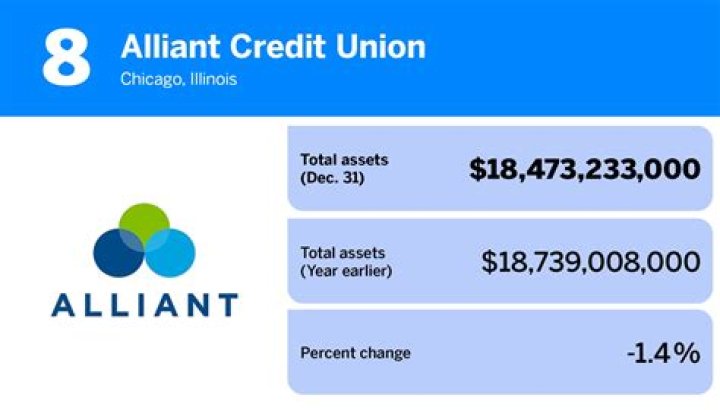 Alliant Credit Union Alliant 18 Month CD