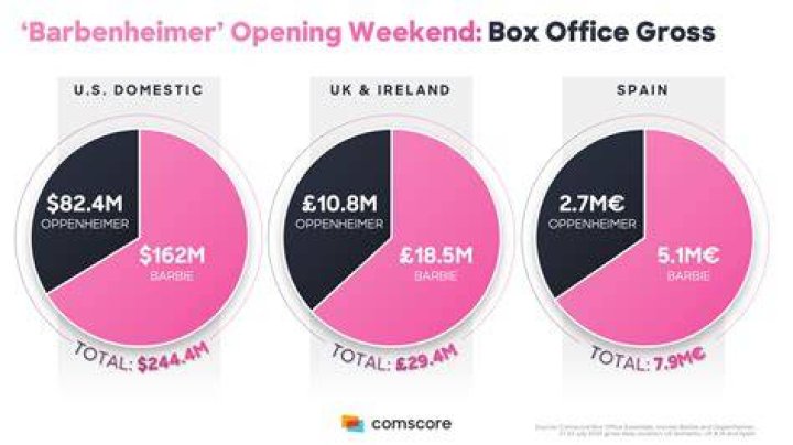 Barbenheimer weekend obliterated box office records with an estimated $465 million in ticket sales globally for the two highly-anticipated films' opening weekend