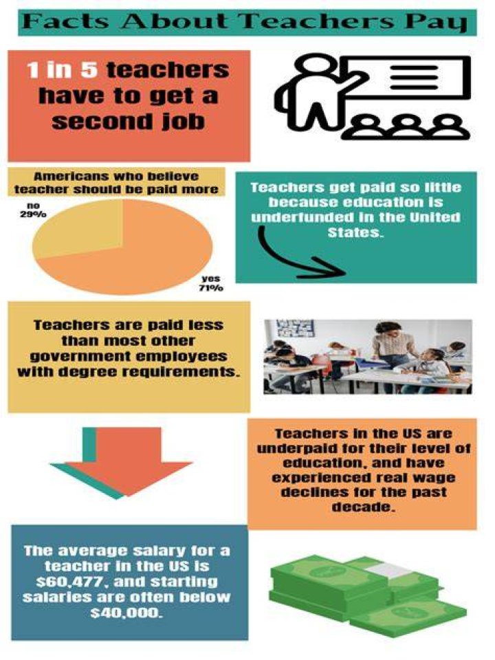 Do teachers deserve higher wages? Not everyone thinks so.