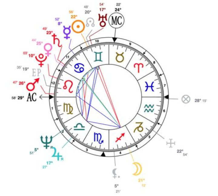 Donald trump astrology chart ratelalaf
