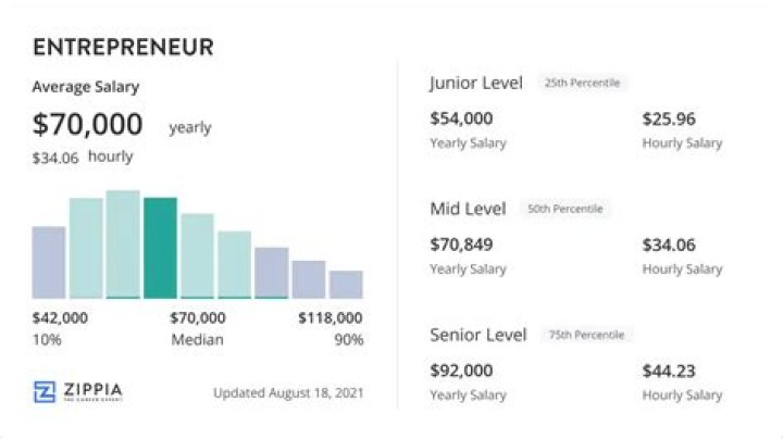 Entrepreneur Salary USA How Much You Should Earn in 2021 (Updated)
