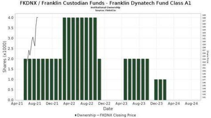 FKDNX Franklin Custodian Funds Franklin Dynatech Fund Class A1
