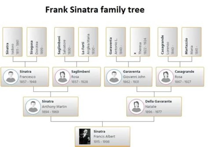 Frank Sinatra Family Tree & History, Ancestry & Genealogy