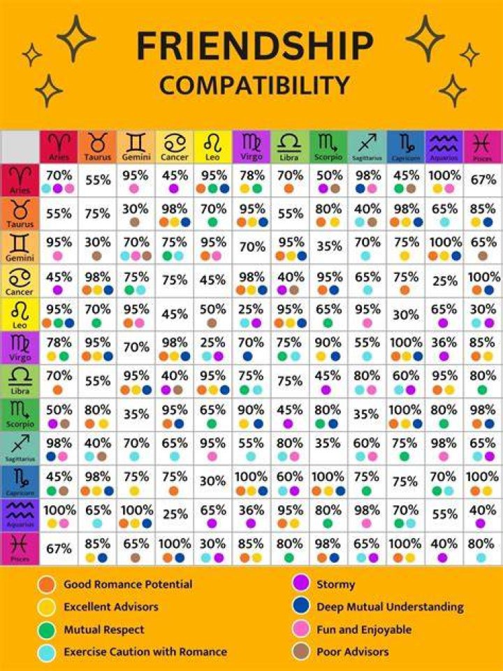 friendship compatibility. The Friendship Compatibility Meter allows you to see the degree to which you and your friend are completely a compatible match.