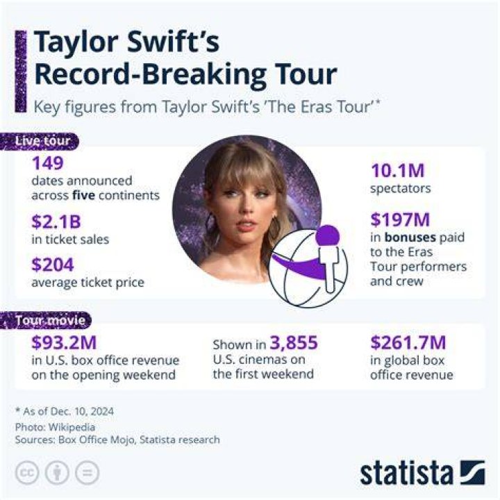 how much does taylor swift make while sleeping