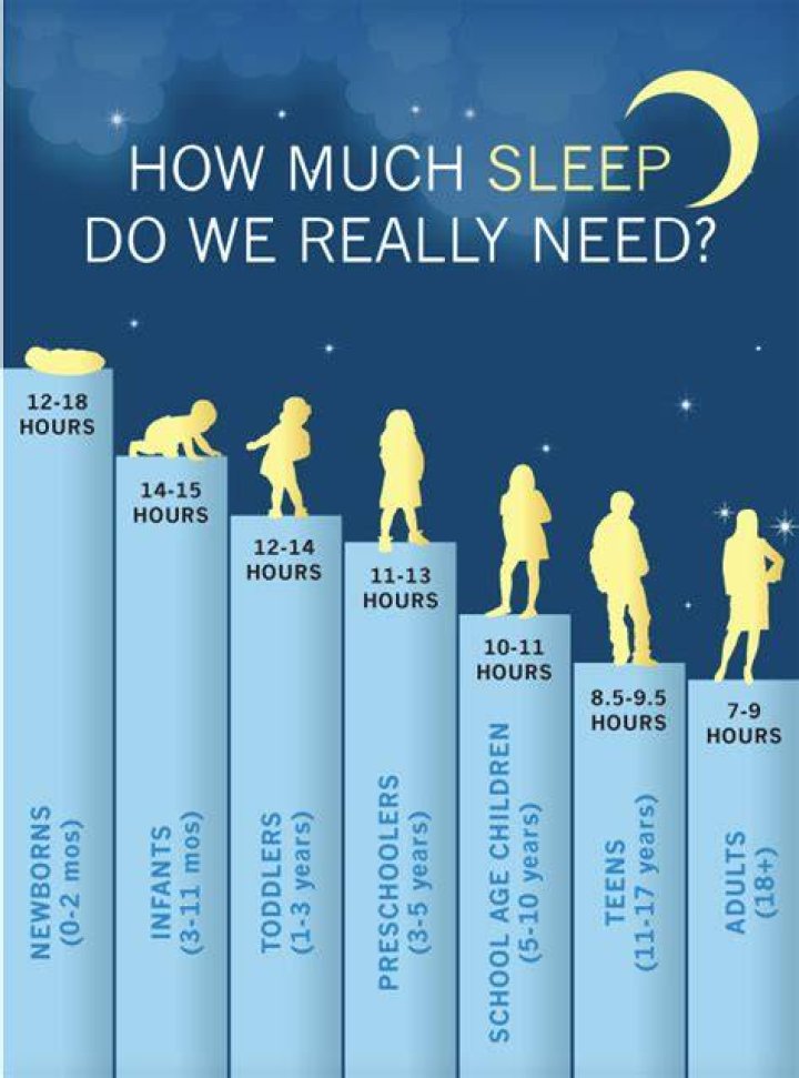 How much sleep you need for your age