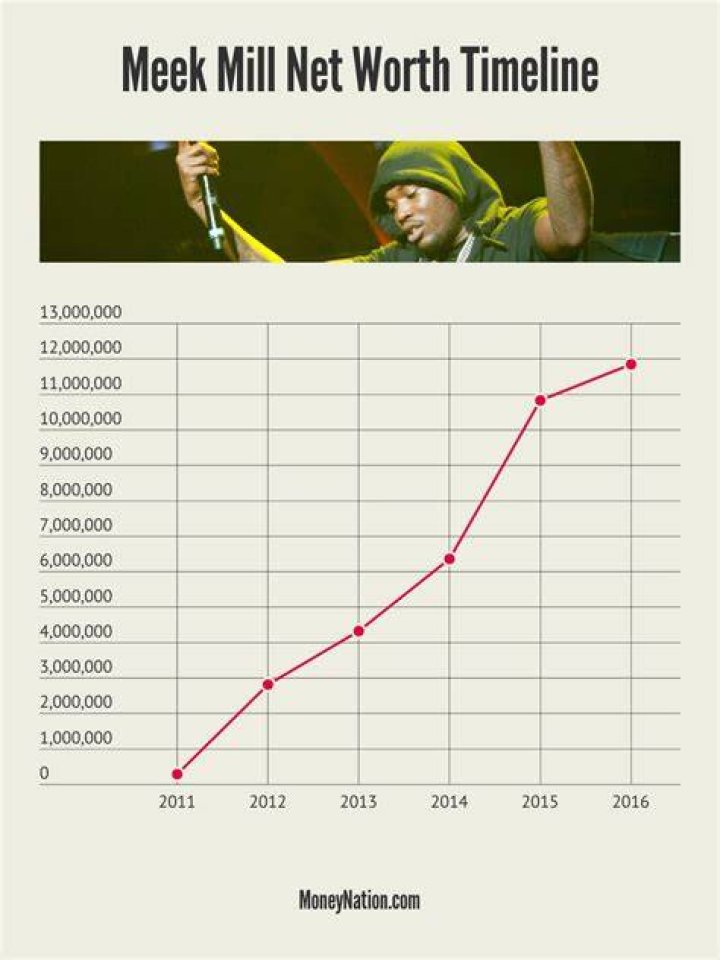 Meek Mill Net Worth Money Nation