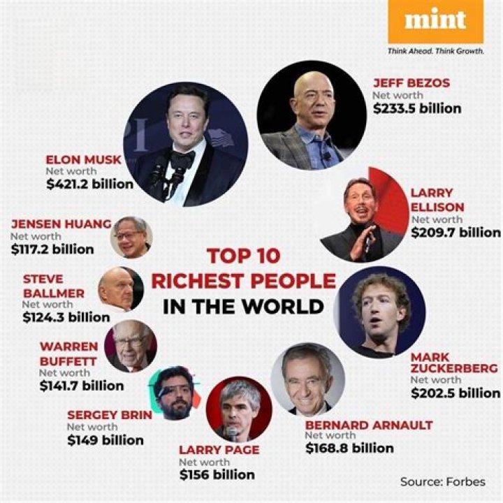 Net Worth of 37 richest