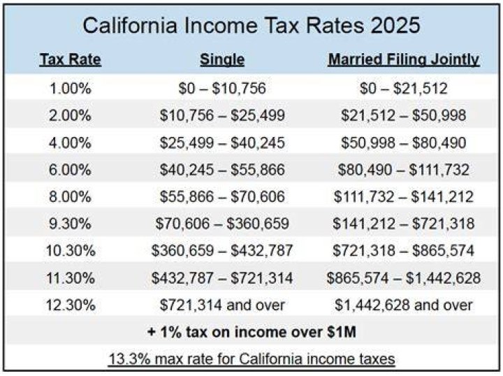 NO MORE CALIFORNIA STATE TAX ON DEBT*