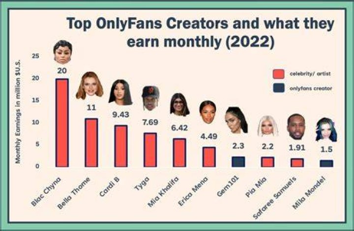 OnlyFans content creator who made 5 million invests in rival platform