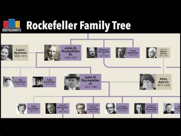 Rockefeller Family Tree YouTube