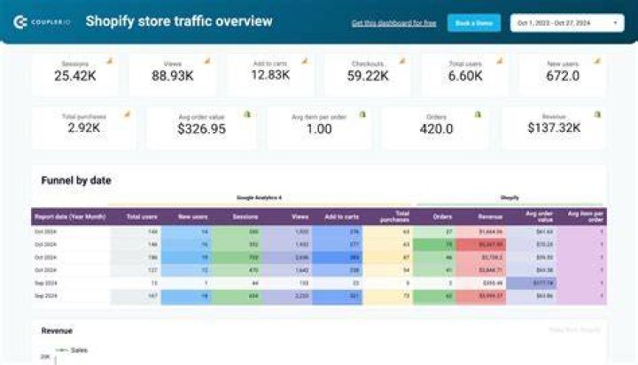 shopify traffic stats