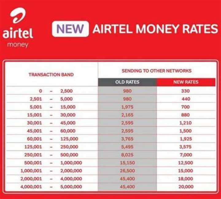 The Airtel Money rates 2022 Techjaja